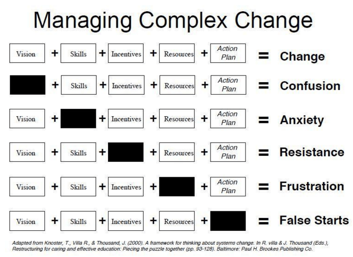 Change Management Framework